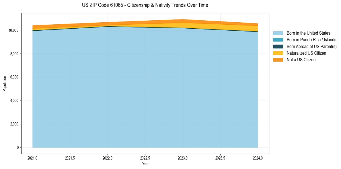 Historical nativity trends for 