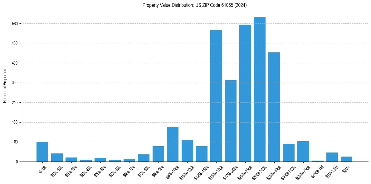 Value Distribution for 