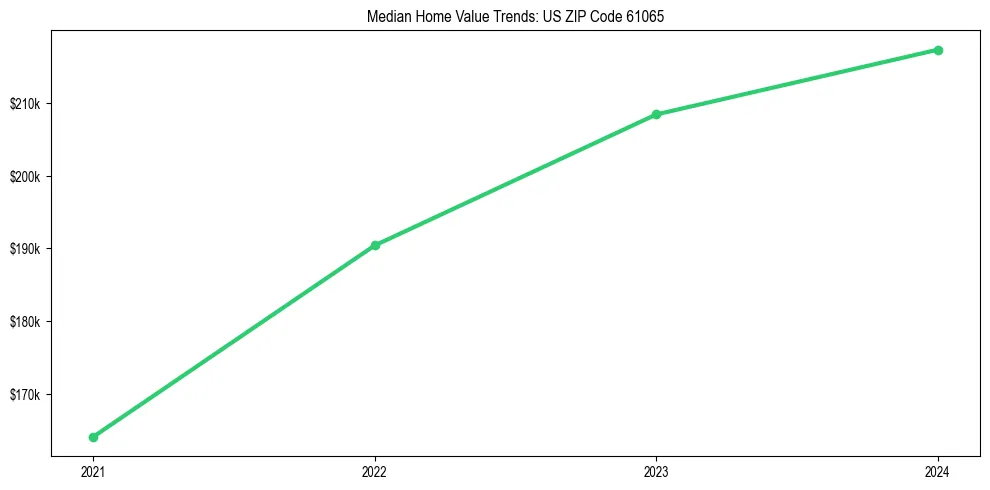 Median property value trends in 