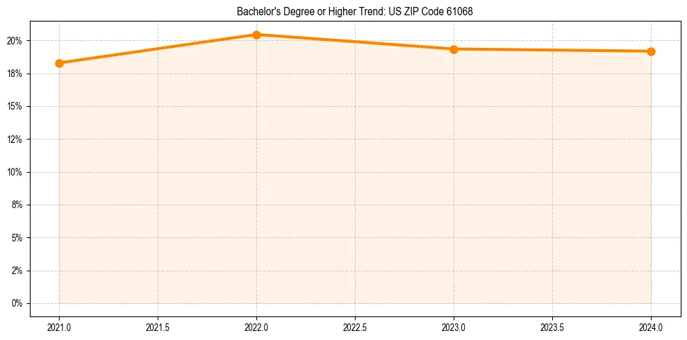 Trend chart showing bachelor degree growth in 