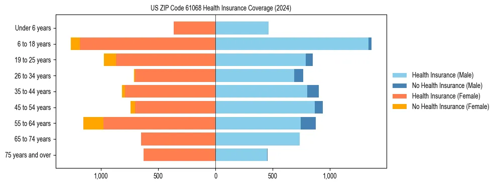 Health insurance pyramid for US ZIP Code 61068