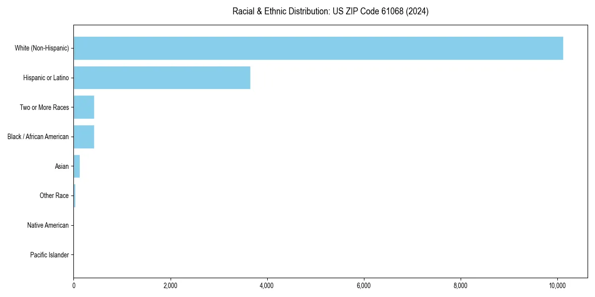 Bar chart showing racial distribution in  for 2024