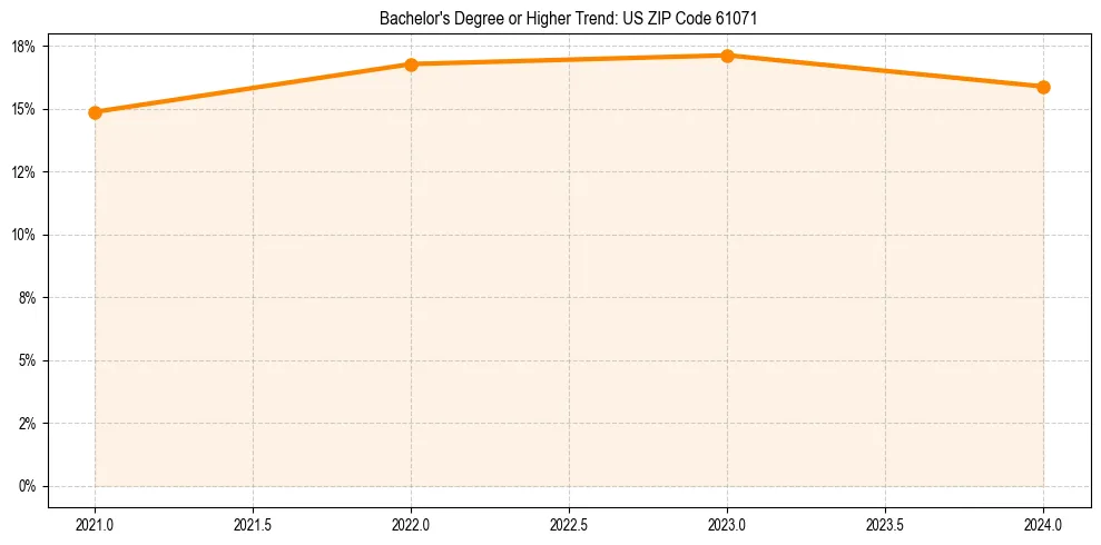 Trend chart showing bachelor degree growth in 