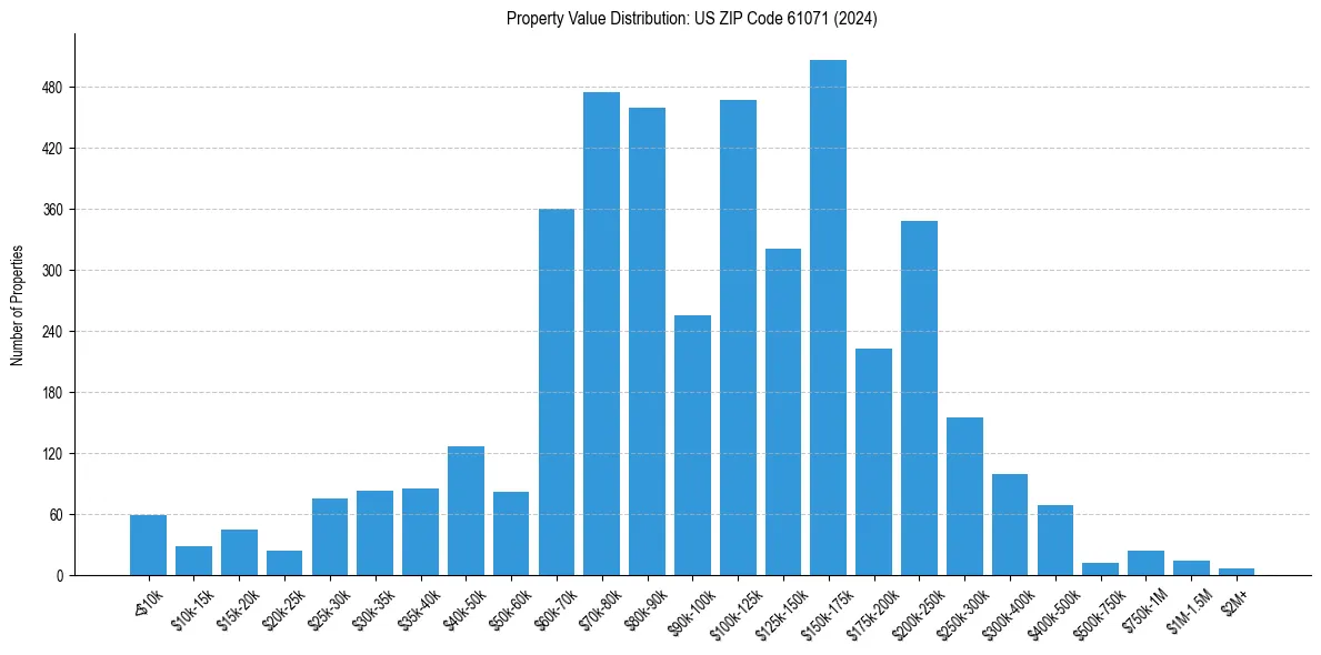 Value Distribution for 