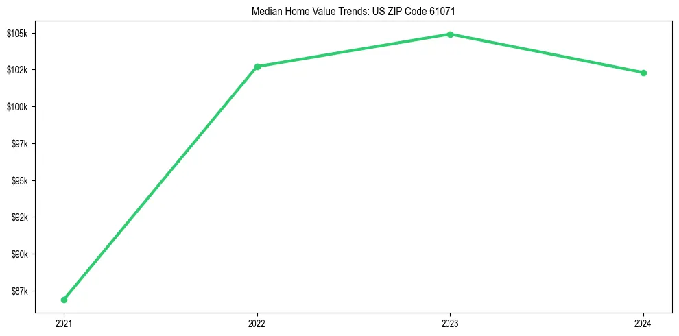Median property value trends in 