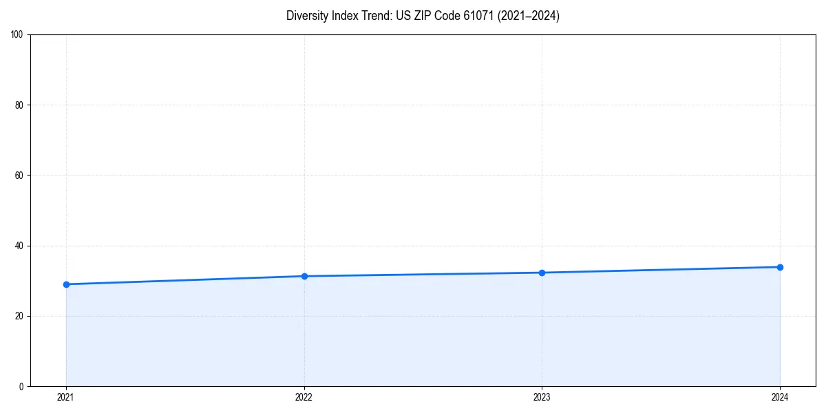 Line chart showing diversity index trends for 