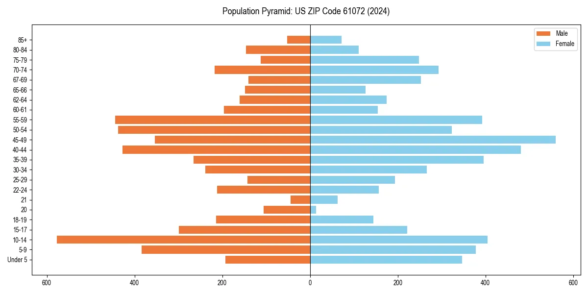 Population pyramid for 
