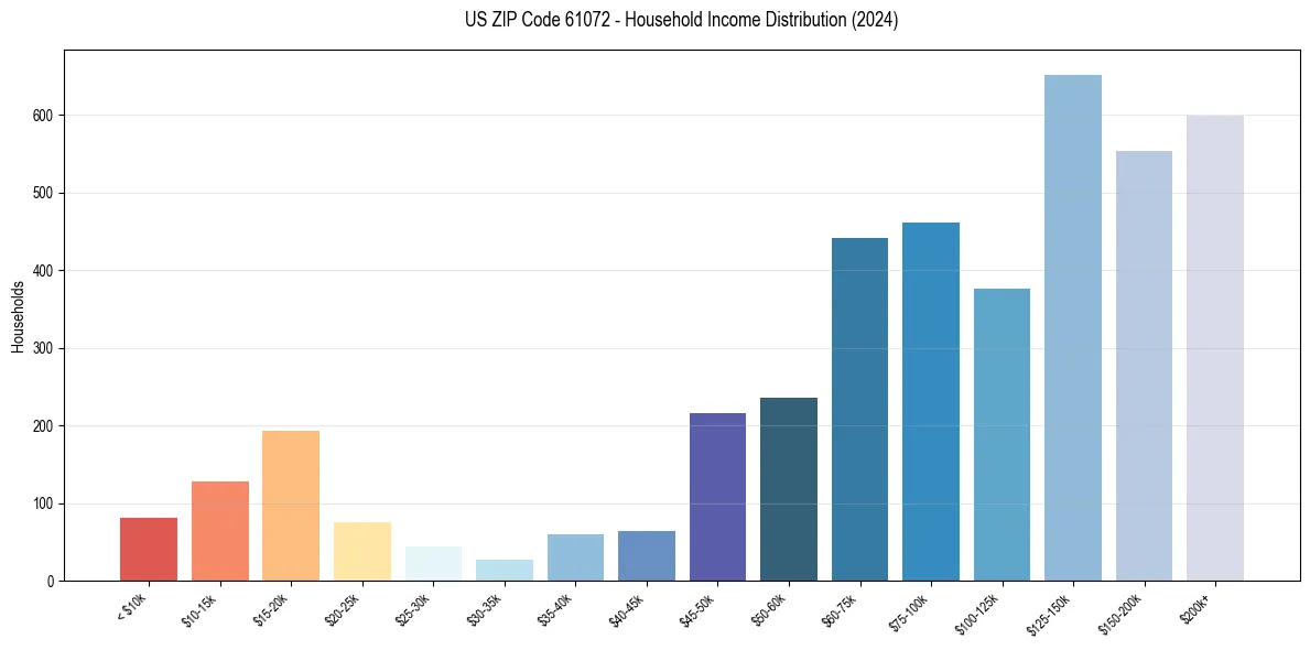 Income Distribution for 