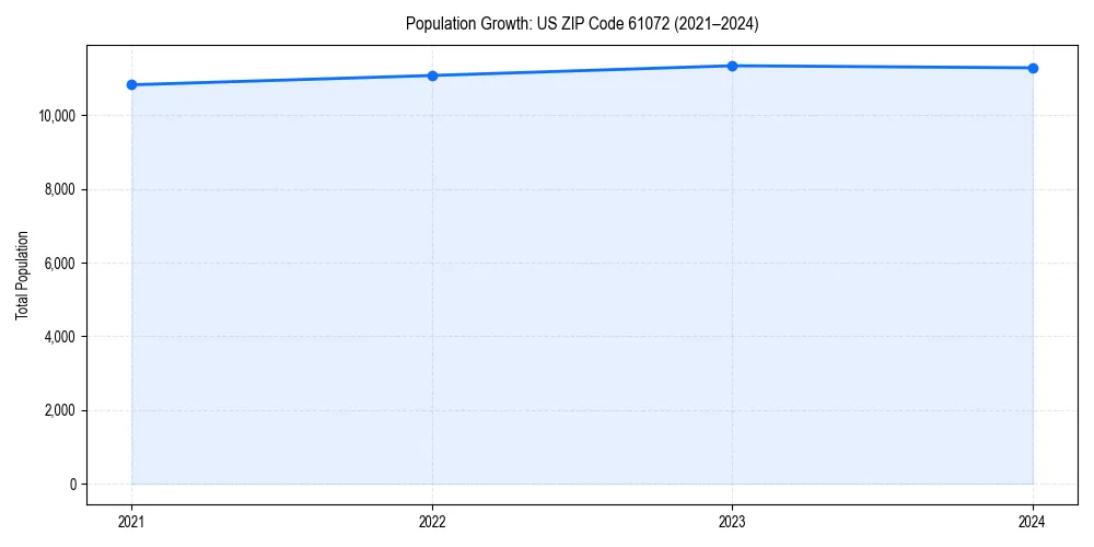 Population trends in 
