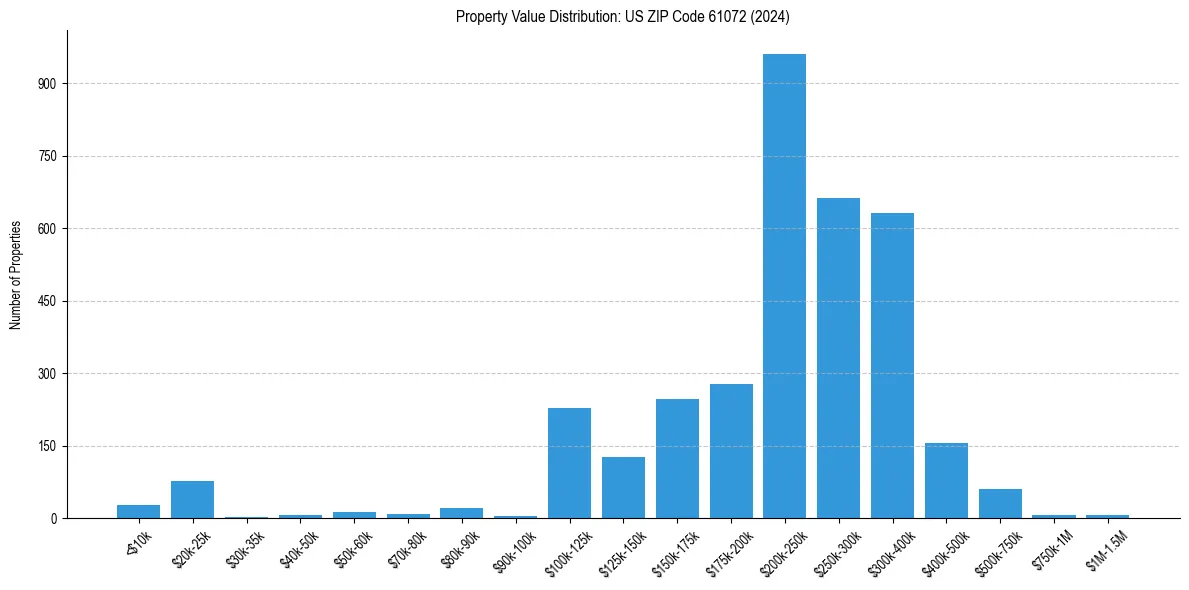 Value Distribution for 