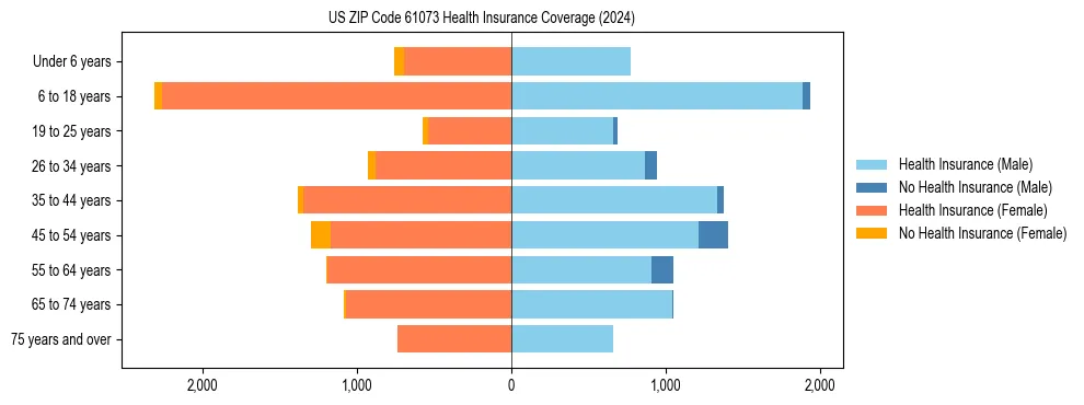 Health insurance pyramid for US ZIP Code 61073