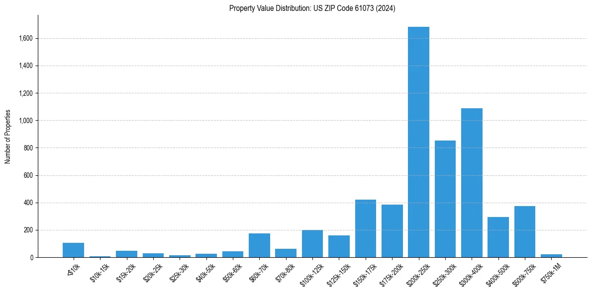 Value Distribution for 