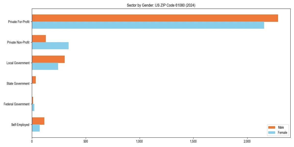Employment sector breakdown by gender in 