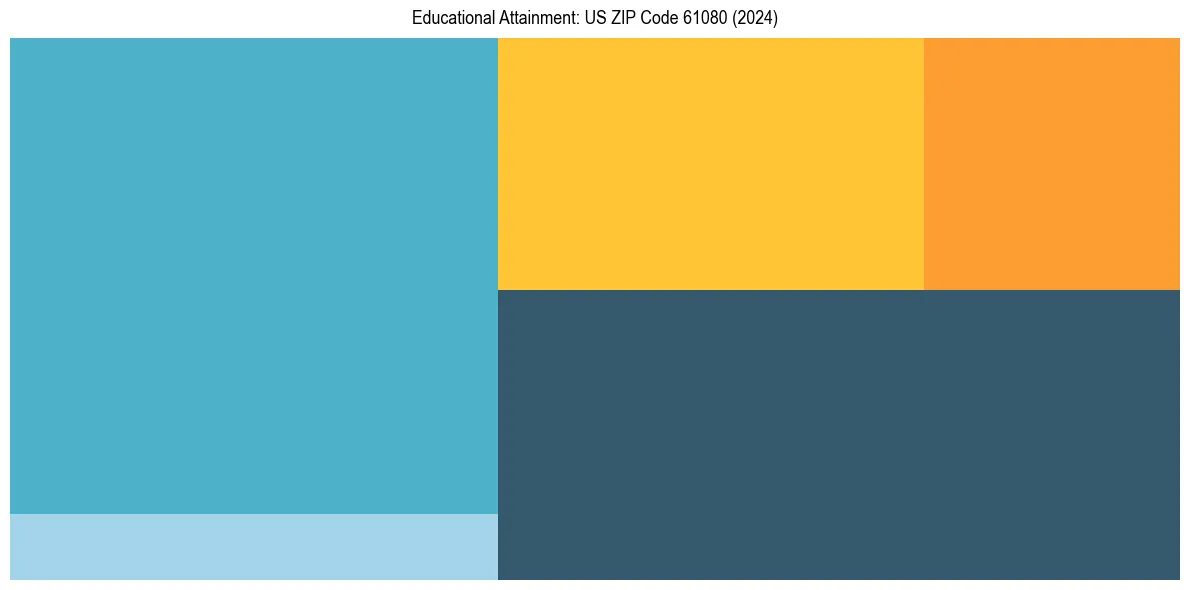 Education Treemap for  in 2024