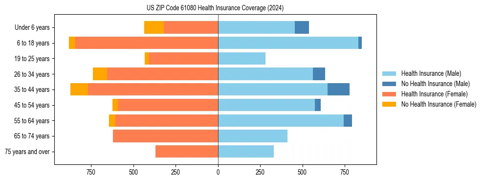 Health insurance pyramid for US ZIP Code 61080
