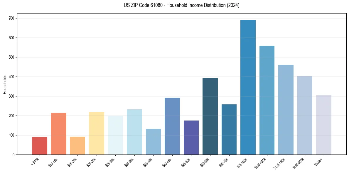 Income Distribution for 