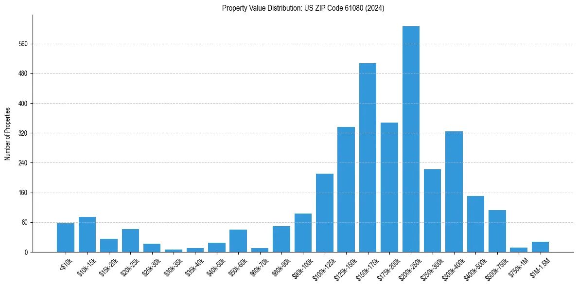 Value Distribution for 