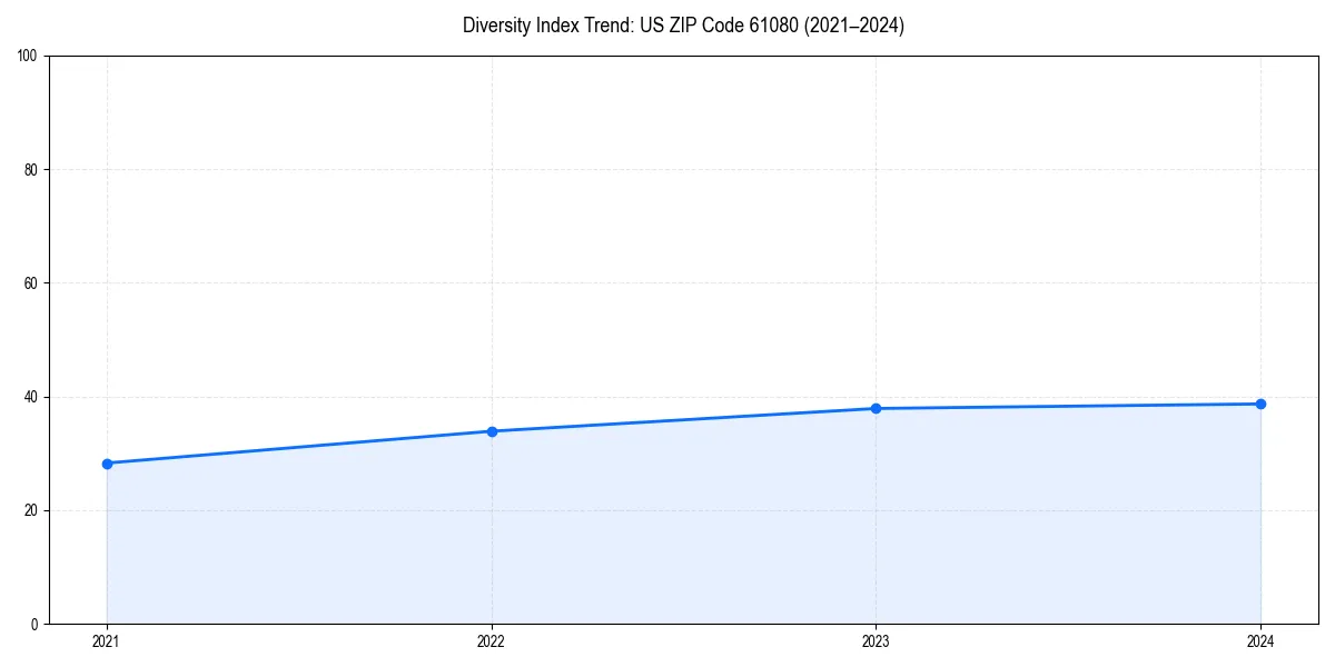 Line chart showing diversity index trends for 