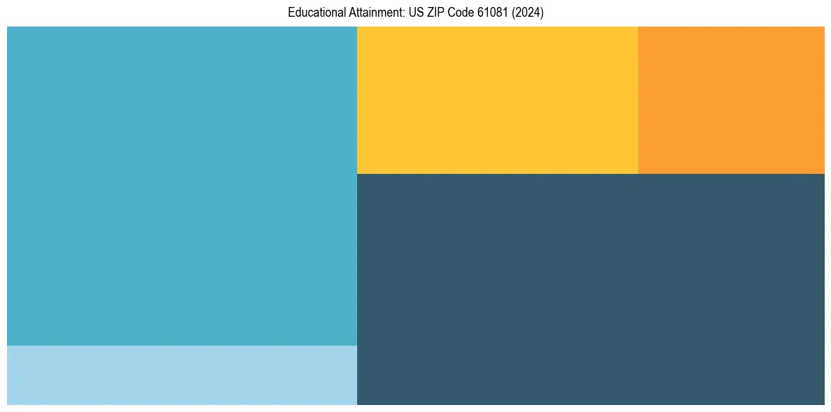 Education Treemap for  in 2024