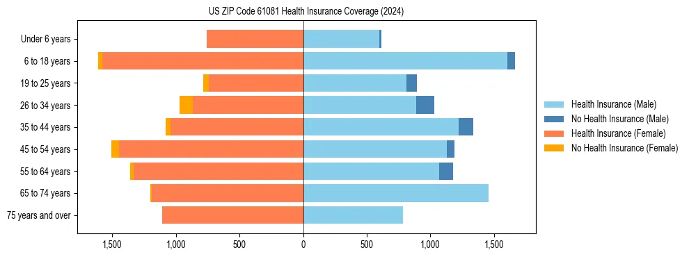 Health insurance pyramid for US ZIP Code 61081