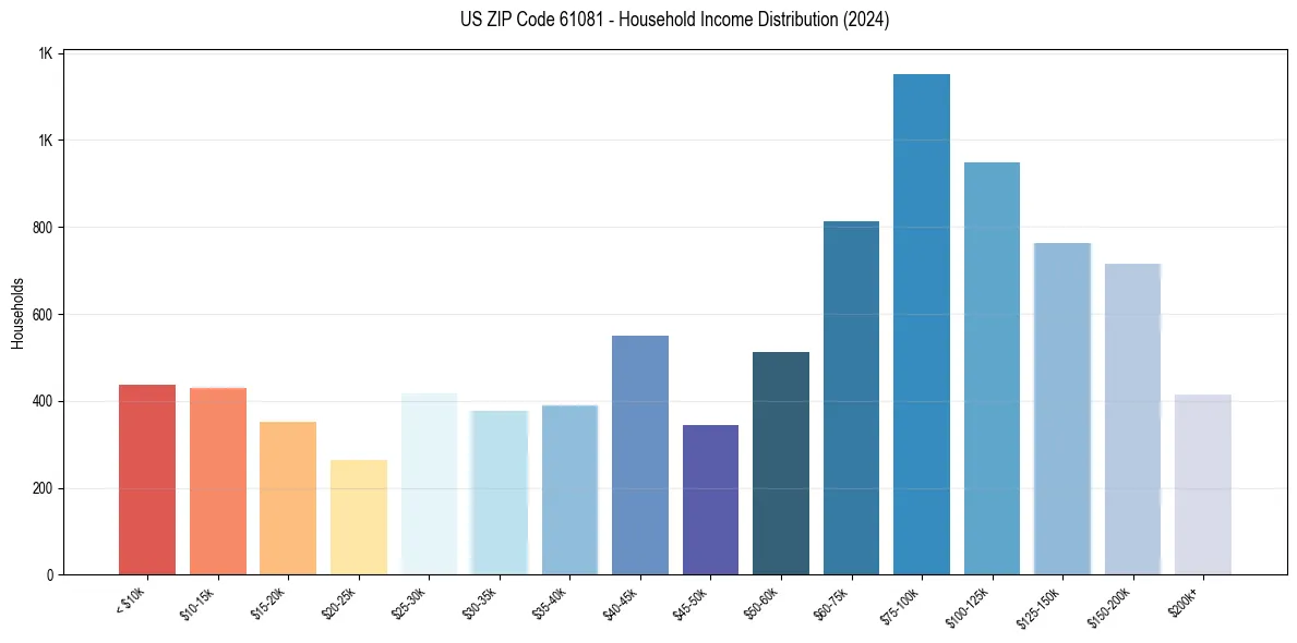Income Distribution for 