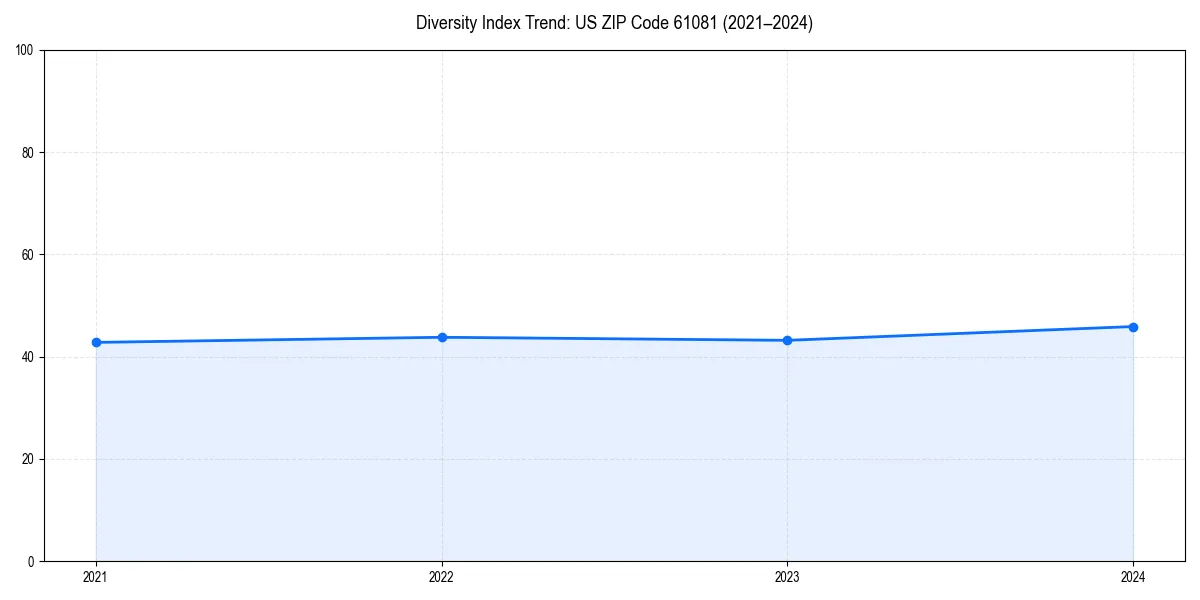 Line chart showing diversity index trends for 