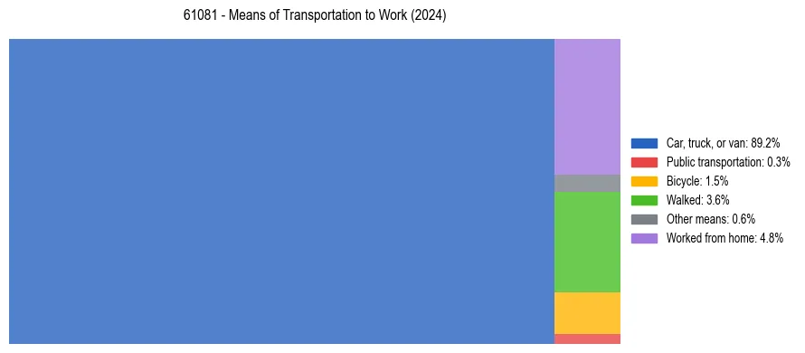 Commute modes in US ZIP Code 61081