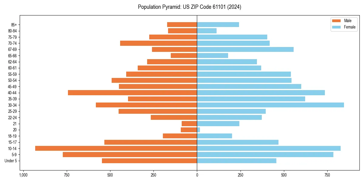 Population pyramid for 