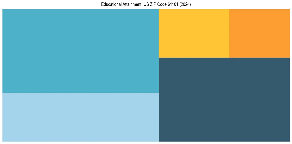 Education Treemap for  in 2024