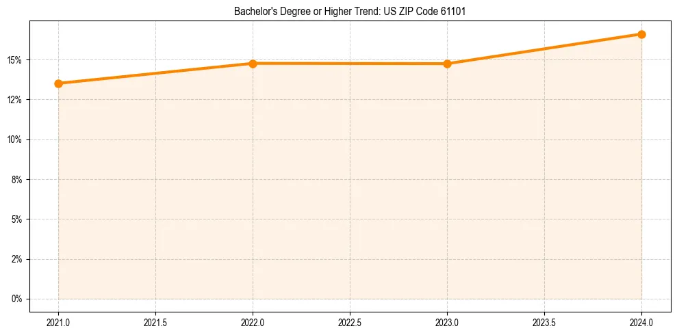 Trend chart showing bachelor degree growth in 