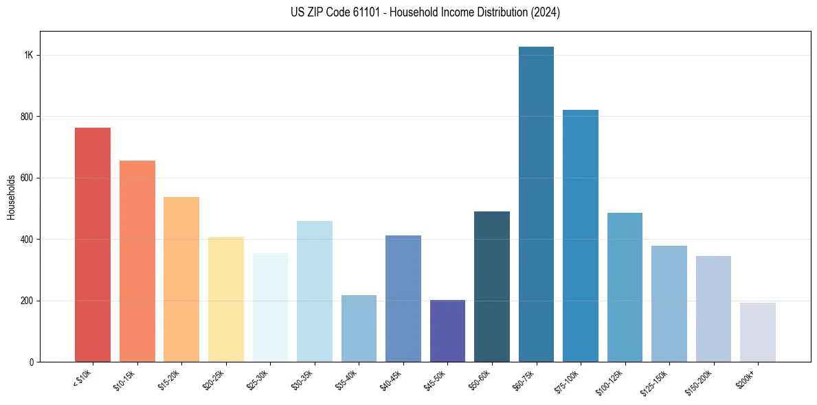 Income Distribution for 