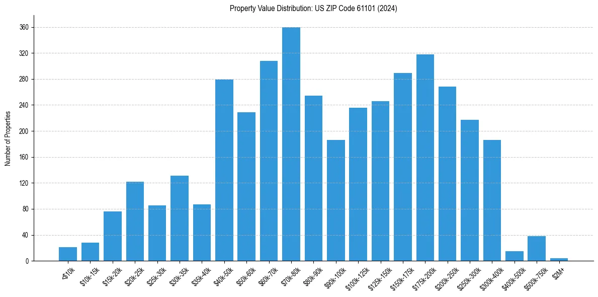 Value Distribution for 