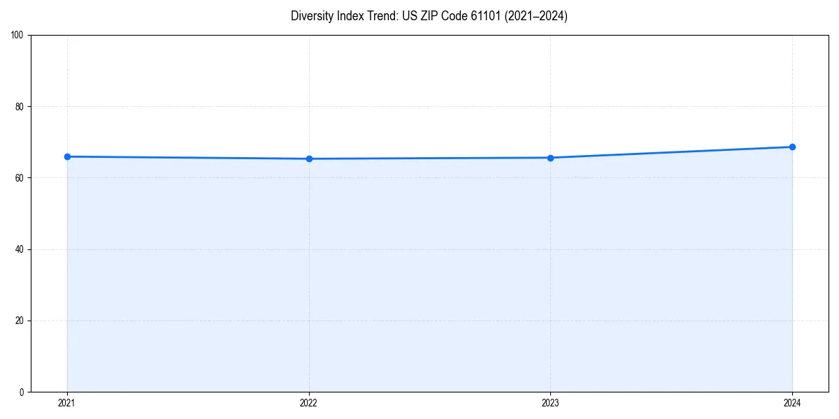 Line chart showing diversity index trends for 