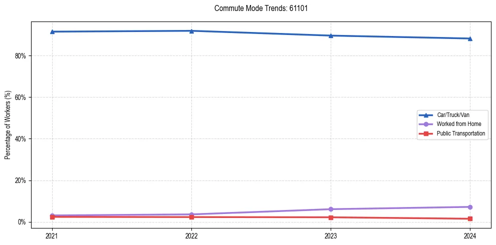 Transportation trends in US ZIP Code 61101