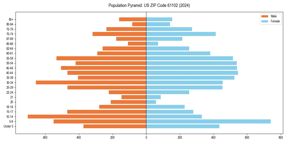 Population pyramid for 