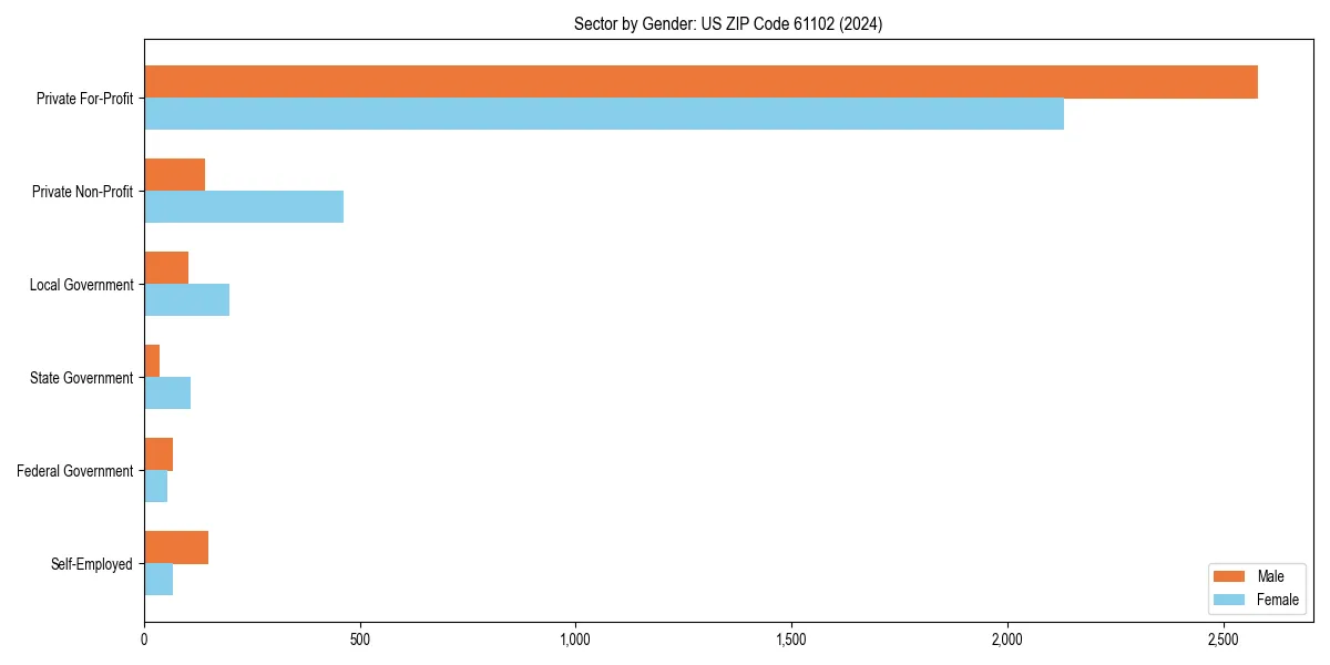 Employment sector breakdown by gender in 