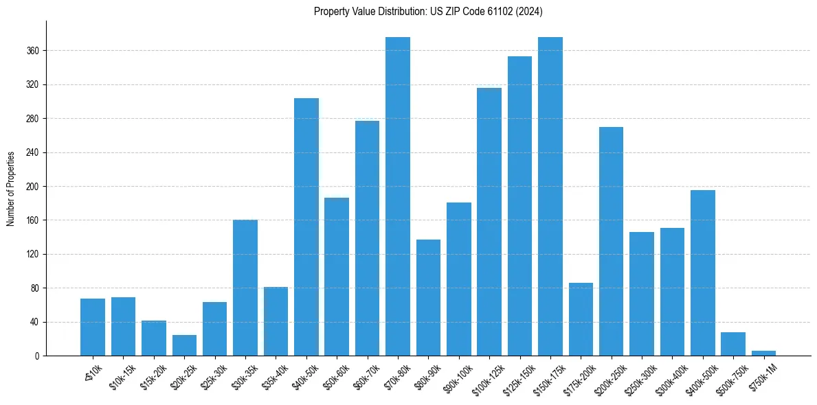 Value Distribution for 