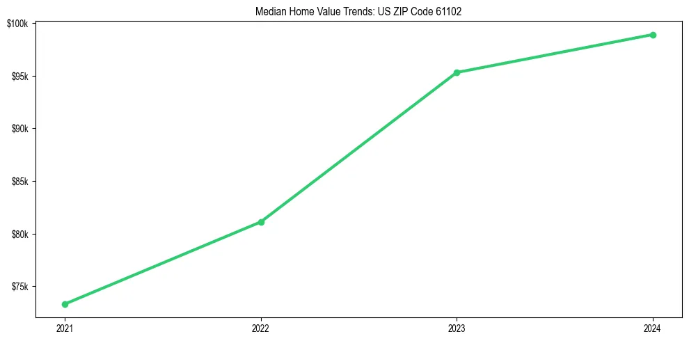 Median property value trends in 