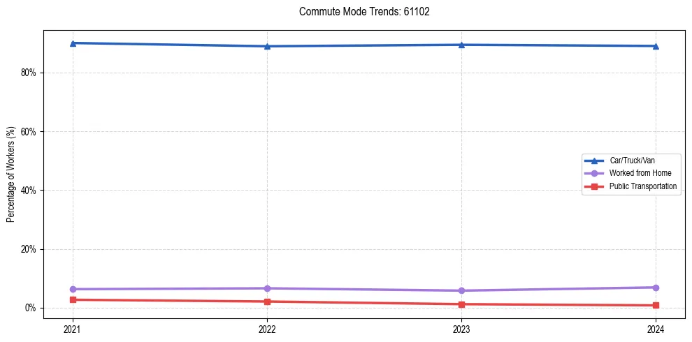 Transportation trends in US ZIP Code 61102
