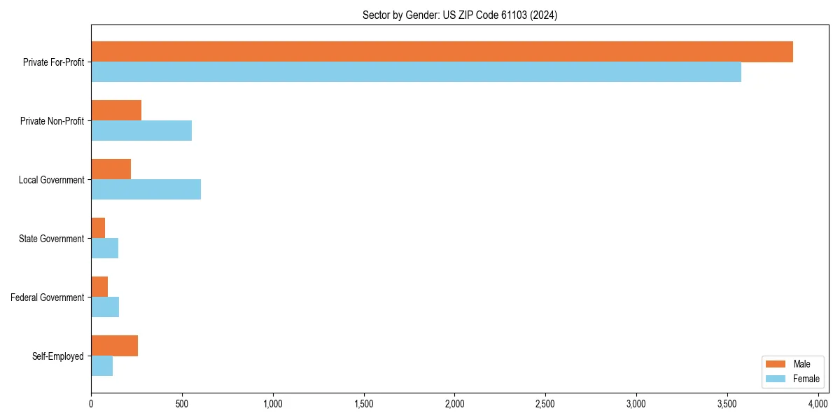Employment sector breakdown by gender in 