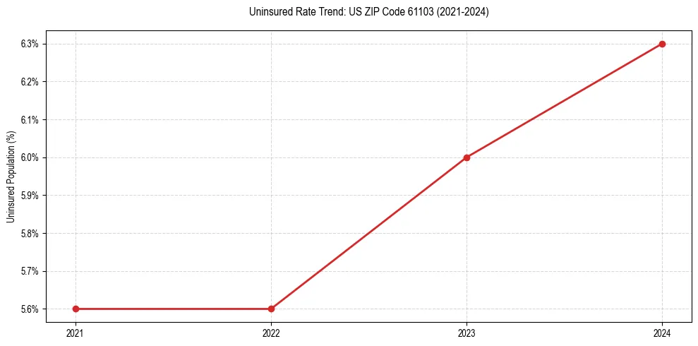 Uninsured trend chart for US ZIP Code 61103