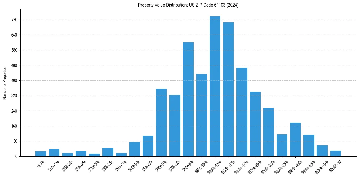 Value Distribution for 