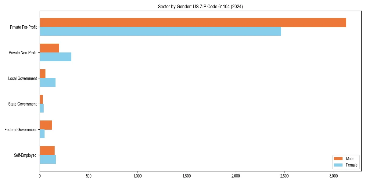 Employment sector breakdown by gender in 