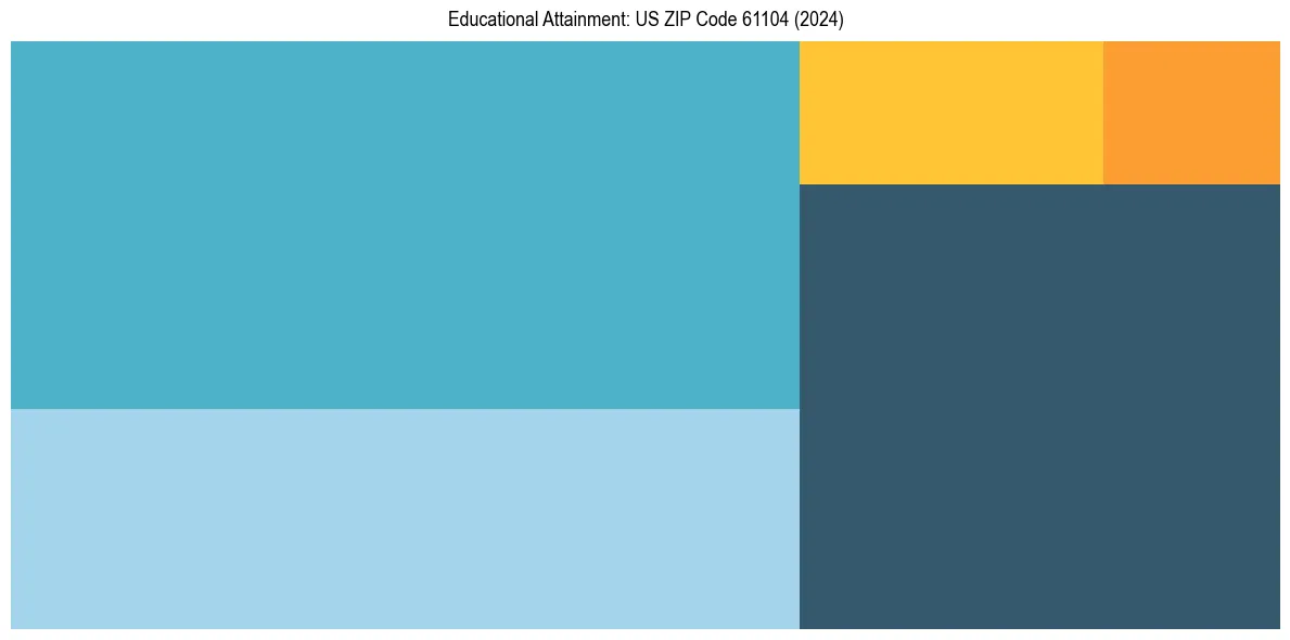 Education Treemap for  in 2024