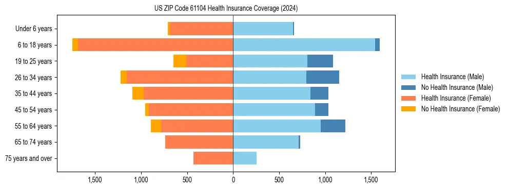 Health insurance pyramid for US ZIP Code 61104