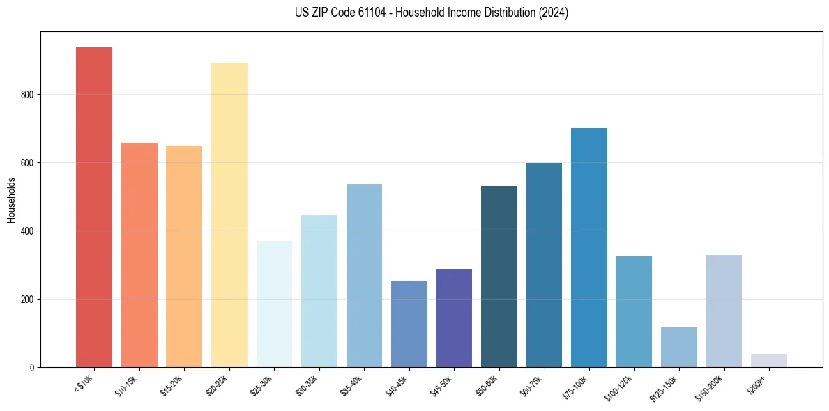 Income Distribution for 