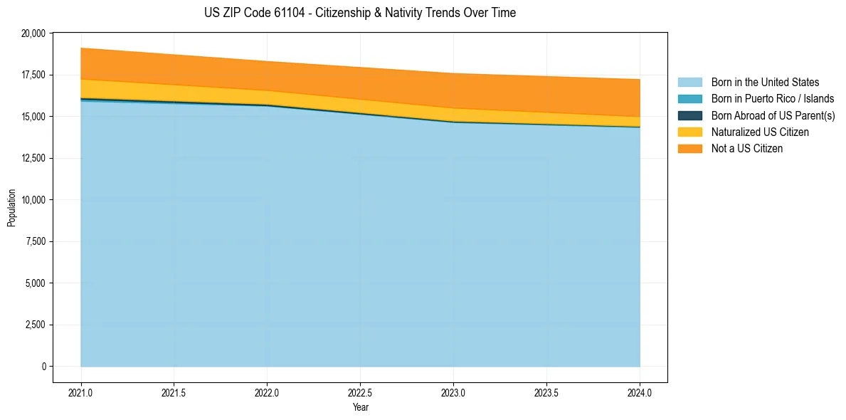 Historical nativity trends for 