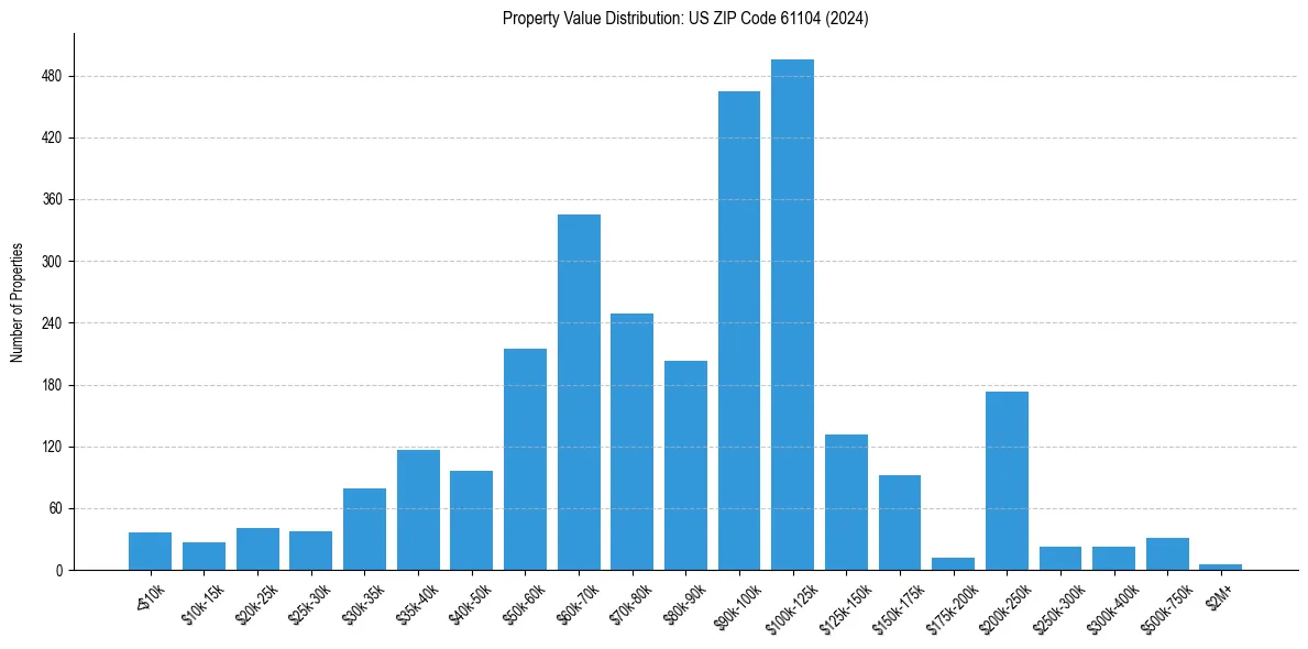 Value Distribution for 