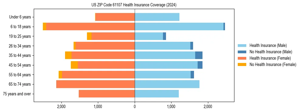Health insurance pyramid for US ZIP Code 61107