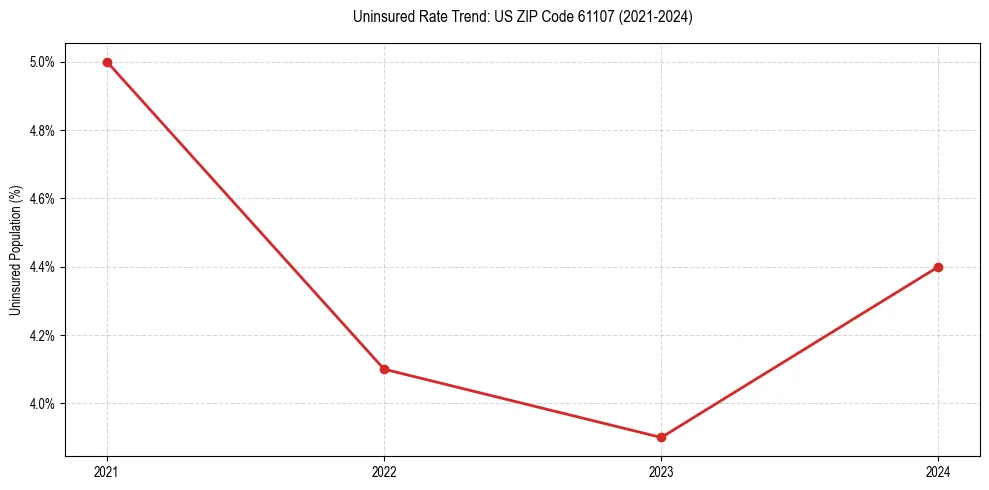 Uninsured trend chart for US ZIP Code 61107